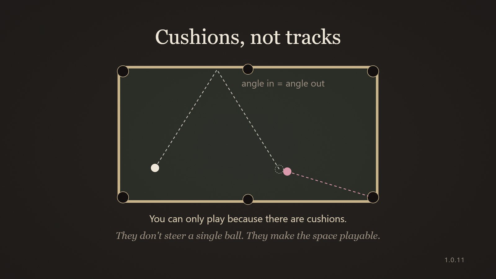 A billiards table seen from above: the cue ball banks off the cushion and hits a second ball, which runs into the pocket. Cushions, not tracks