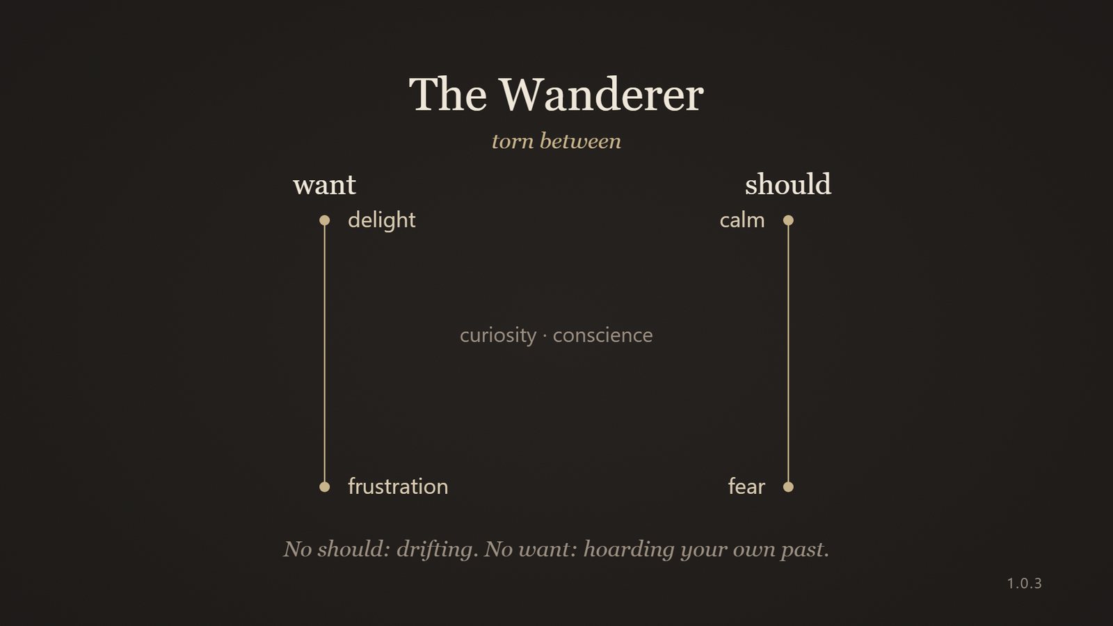 Diagram: the Wanderer torn between want, swinging between delight and frustration, and should, between calm and fear