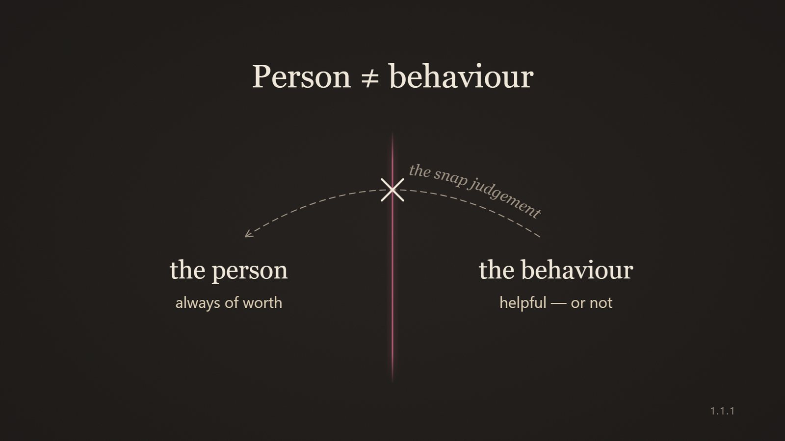 Diagram: a boundary between the person, always of worth, and the behaviour; the snap judgement crossing it is struck out