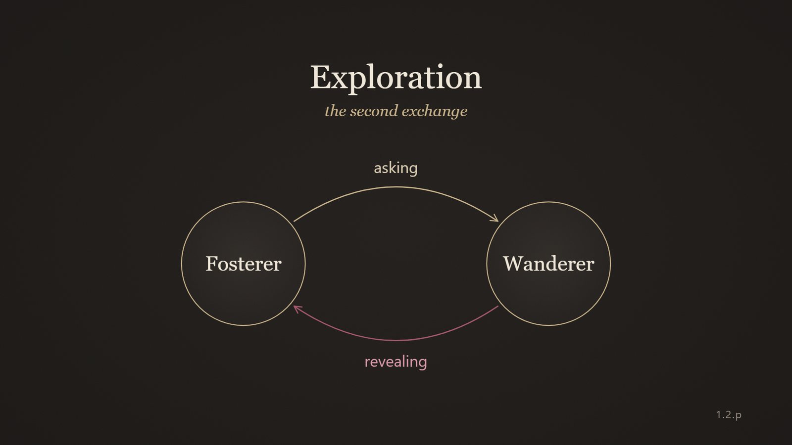 Diagram: Fosterer and Wanderer, asking one way, revealing the other