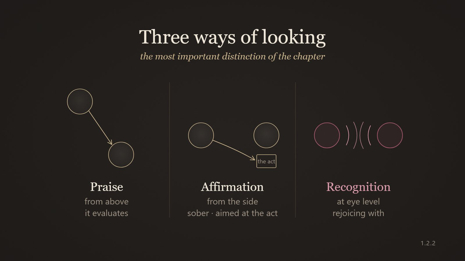 Diagram: praise from above, affirmation from the side aimed at the act, recognition at eye level